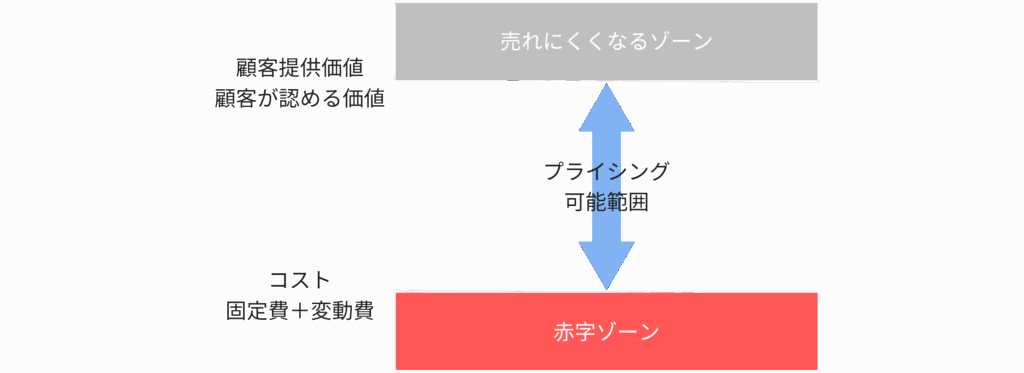 プライシング可能範囲