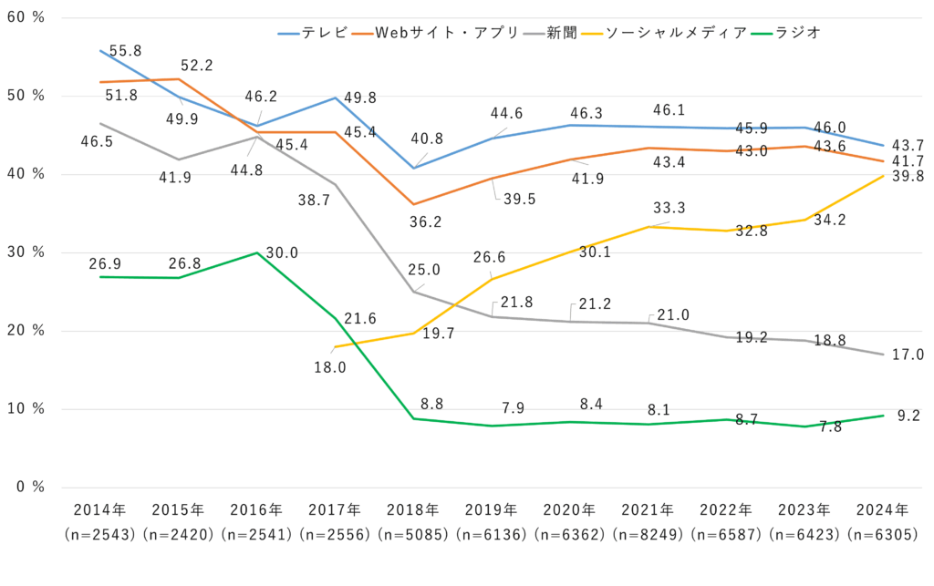 生活情報をSNSから得ている