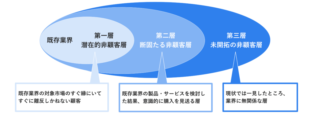 非顧客層の三層構造