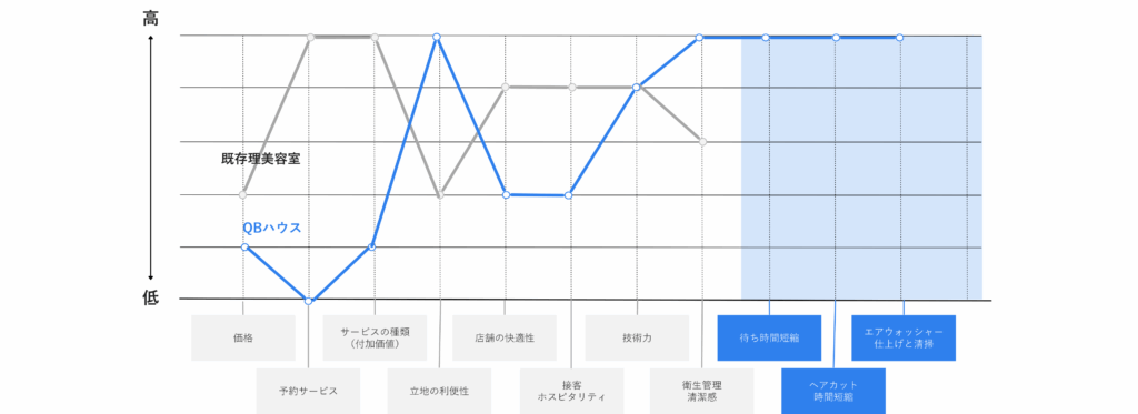 QBハウスのバリューカーブ