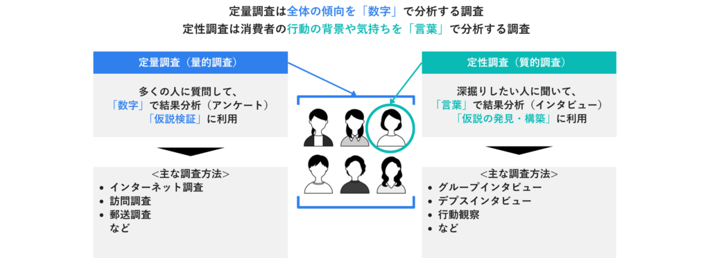 定量調査は全体傾向を数字で分析、定性調査は行動や背景や気持ちを言葉で分析する