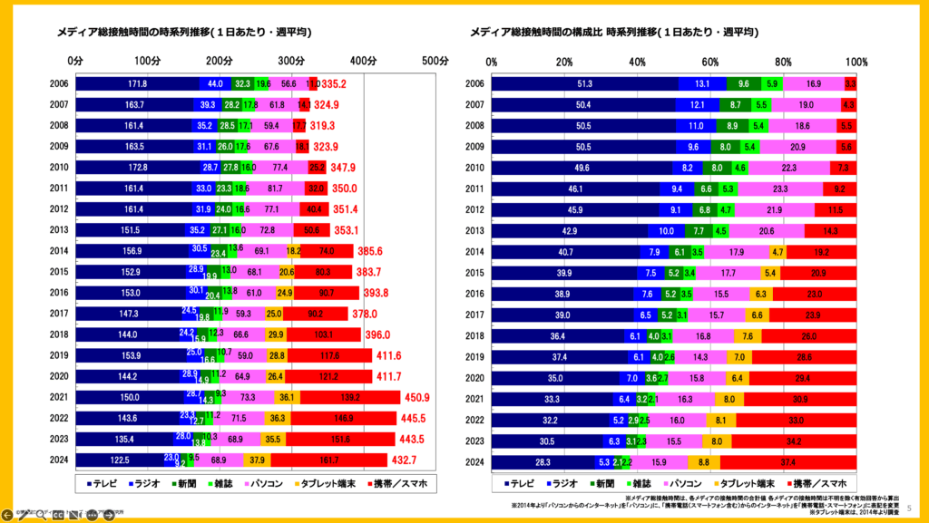 メディア接触時間の推移