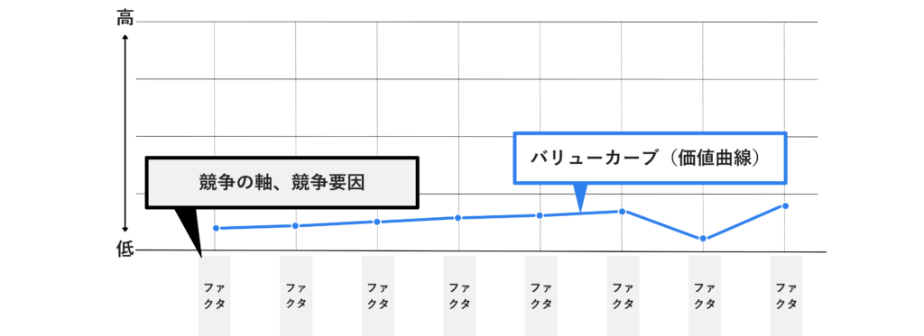 戦略キャンバス（strategy canvas）