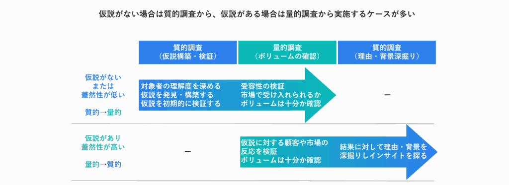仮説がない場合は質的調査から、仮説がある場合は量的調査から実施するケースが多い