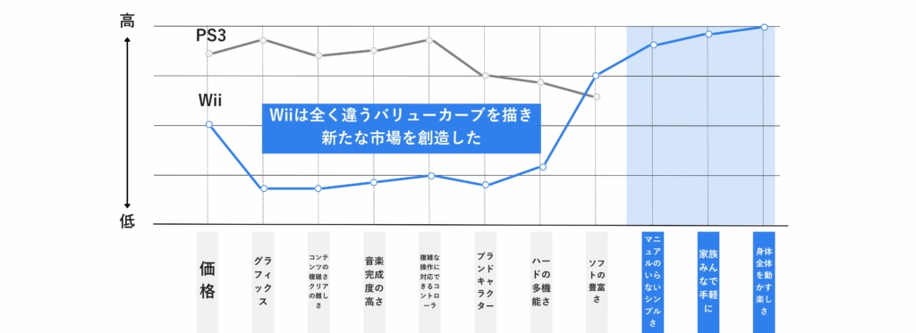Wiiのバリューカーブ