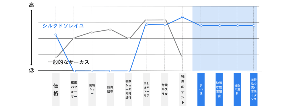 シルク・ドゥ・ソレイユのバリューカーブ