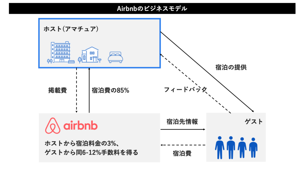 Airbnbのビジネスモデル