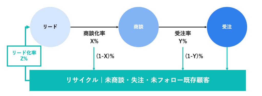 リサイクルによるリード数の補填イメージ