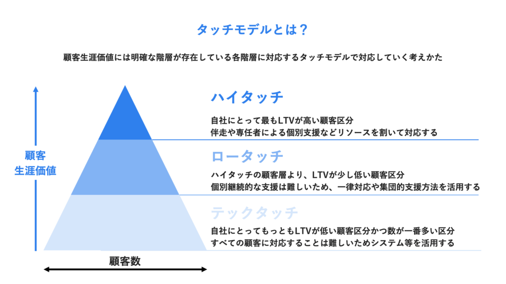タッチモデルとは
