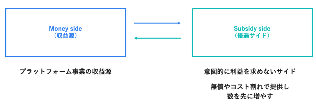 マネーサイドとサブシディサイド