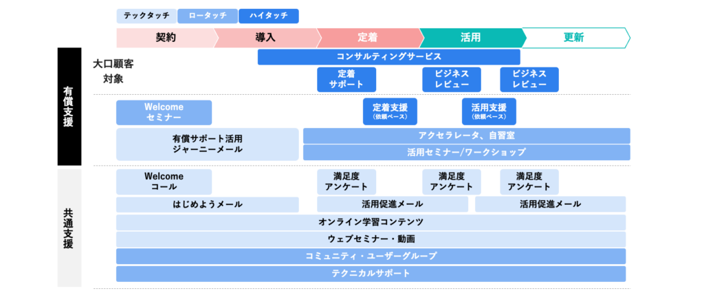 オンボーディングの型化例