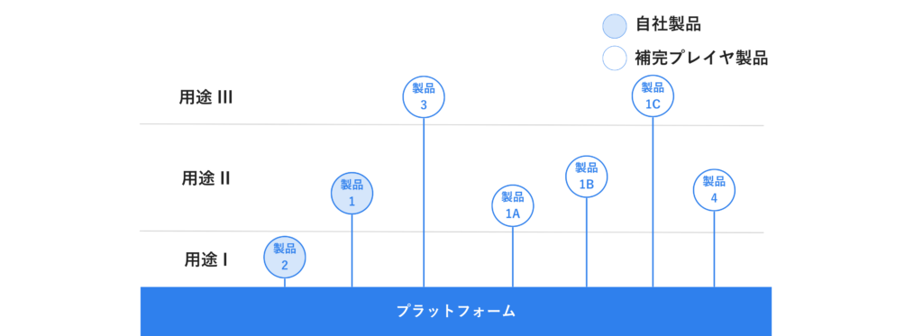 プラットフォームの定義