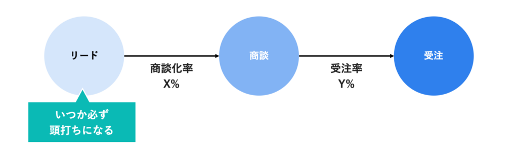 リードはいつか頭打ちになる