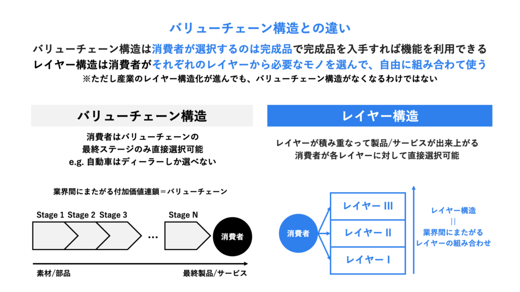 バリューチェーン構造とレイヤー構造の違い