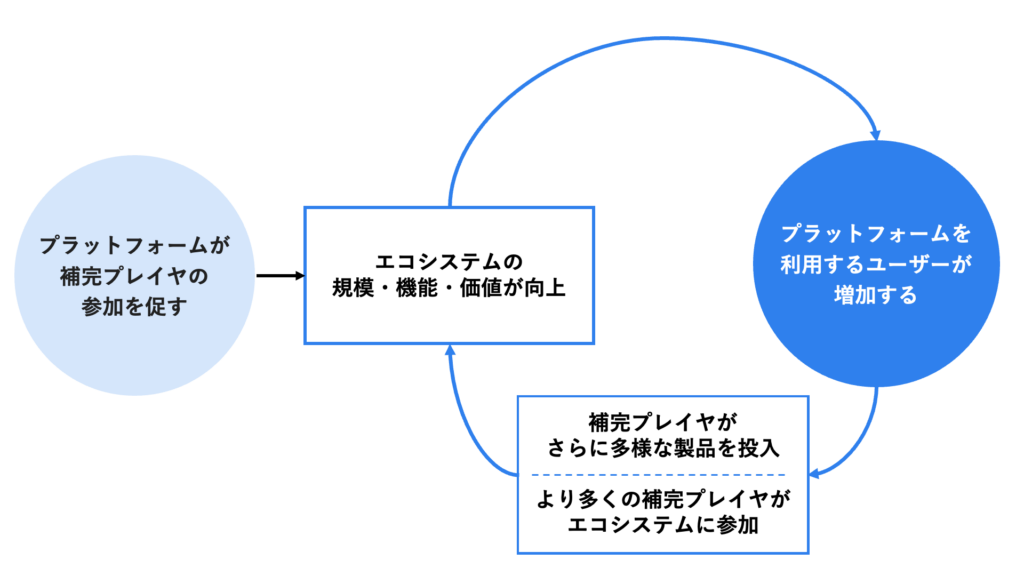プラットフォーム成長のぐるぐる回り