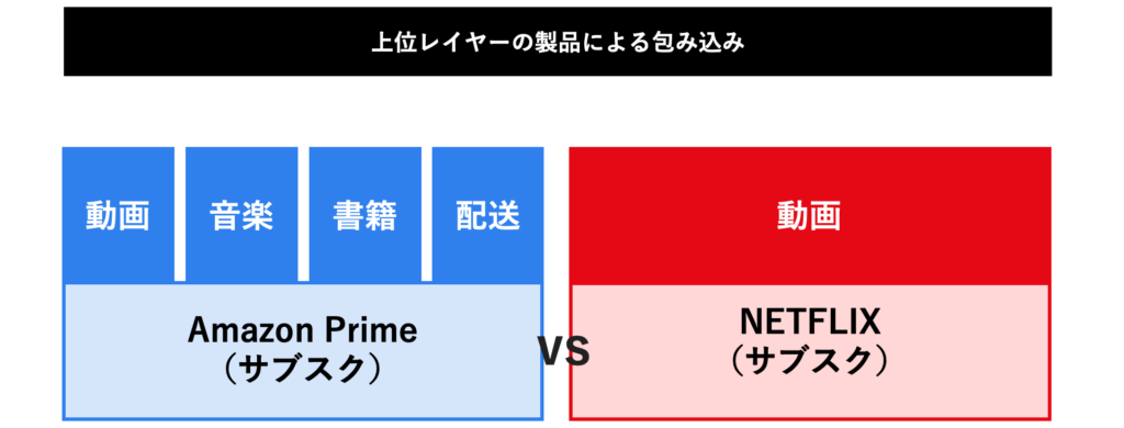 プラットフォーム包囲-上位レイヤーによる包み込み