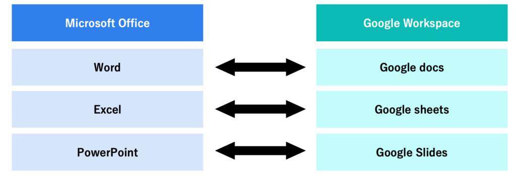 プラットフォーム互換(Googleの事例)