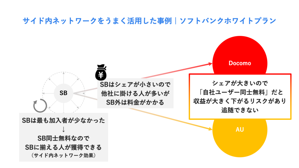 サイド内ネットワークを活用した事例(ソフトバンク)