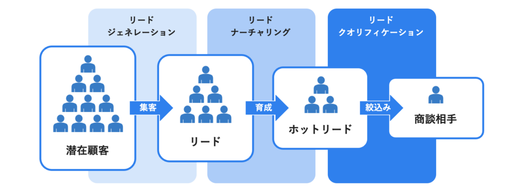 リード管理の3STEP