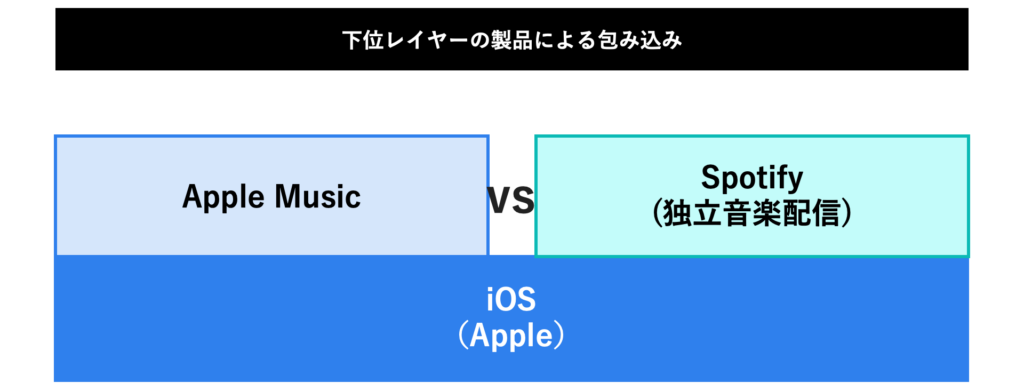 プラットフォーム包囲-下位レイヤーによる包み込み