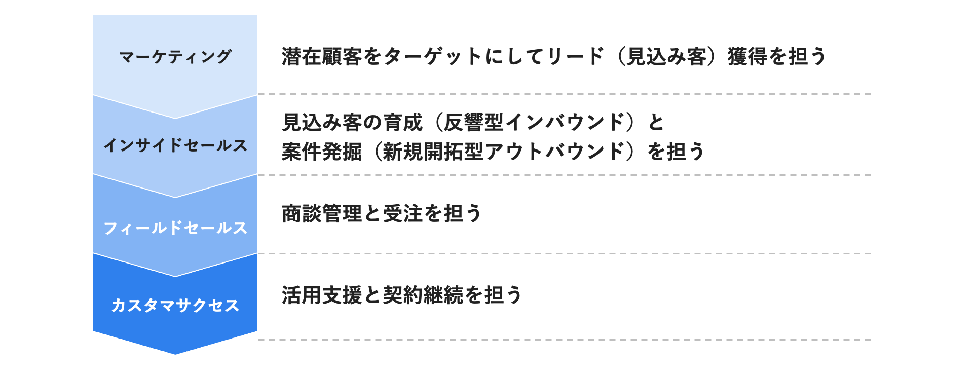 THE MODEL ファネル