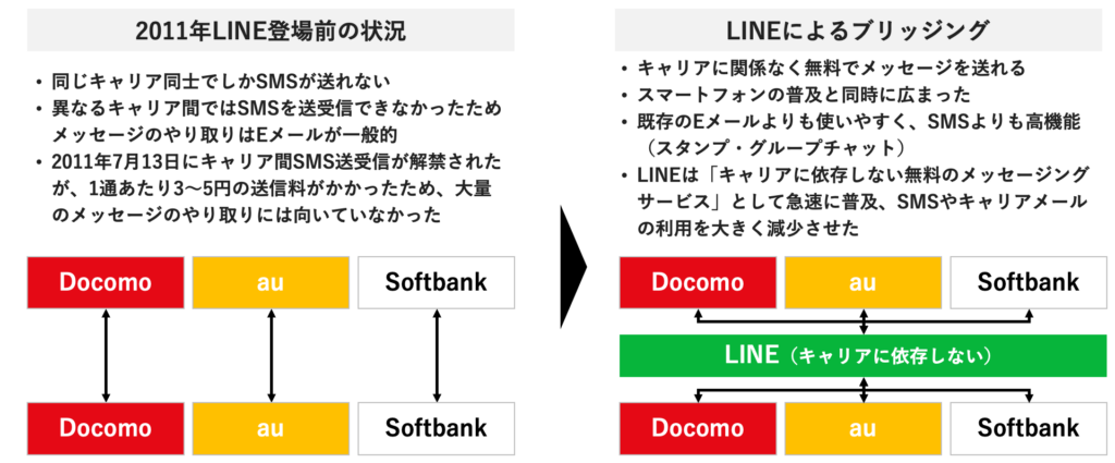 プラットフォーム間のブリッジング(LINEの事例)