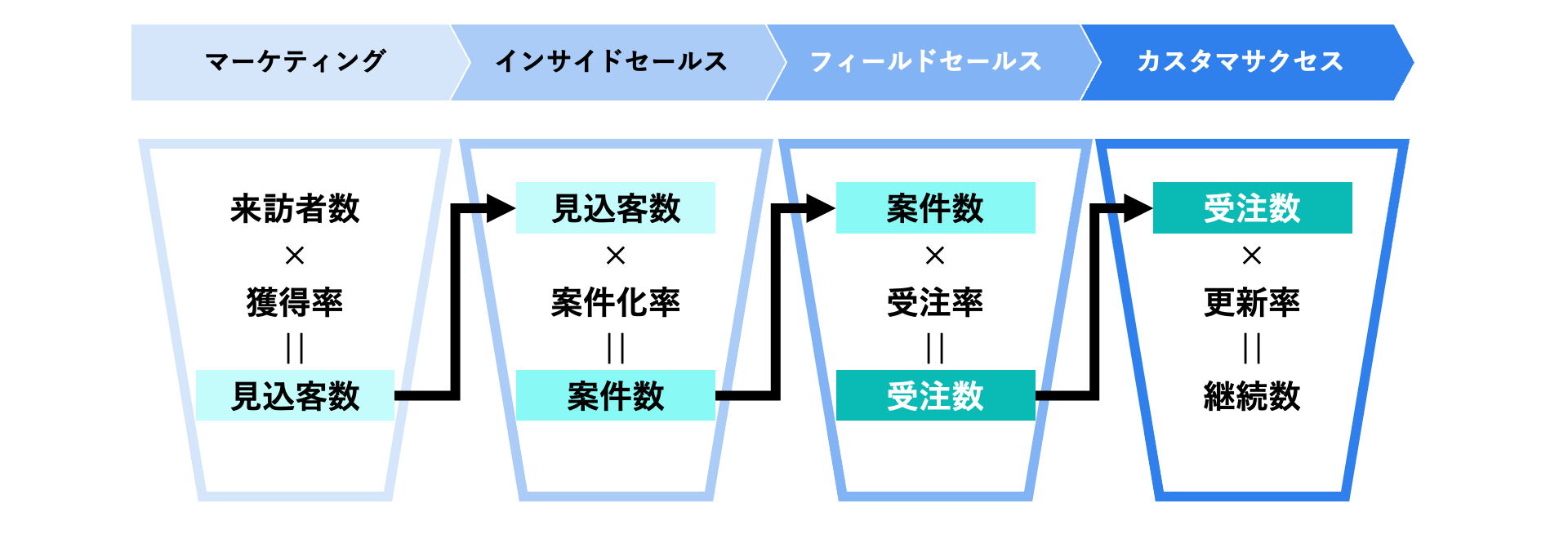 営業プロセス全体と部門ごとの数値の可視化