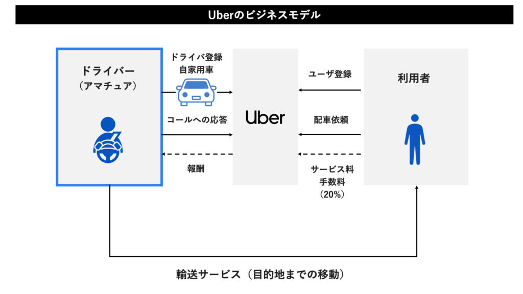 Uberのビジネスモデル