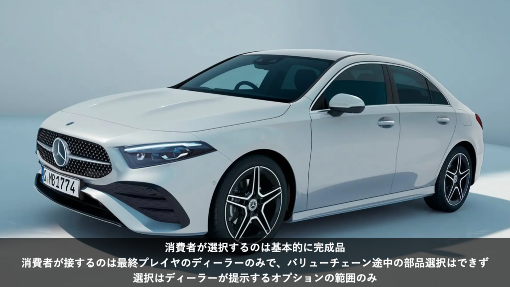 バリューチェーン構造の事例(自動車)