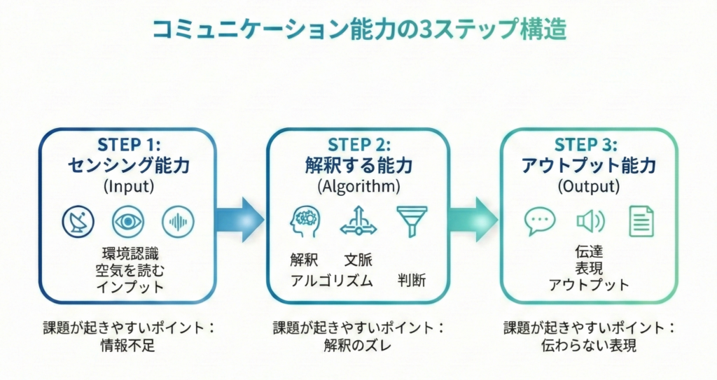 コミュニケーション能力の3STEP構造