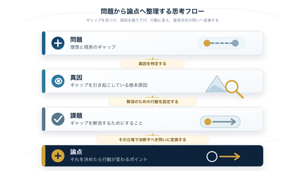 問題から論点へ整理する思考フロー