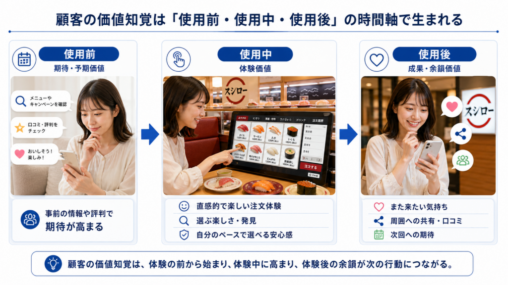 使用前・使用中・使用後の時間軸を考えることが大切