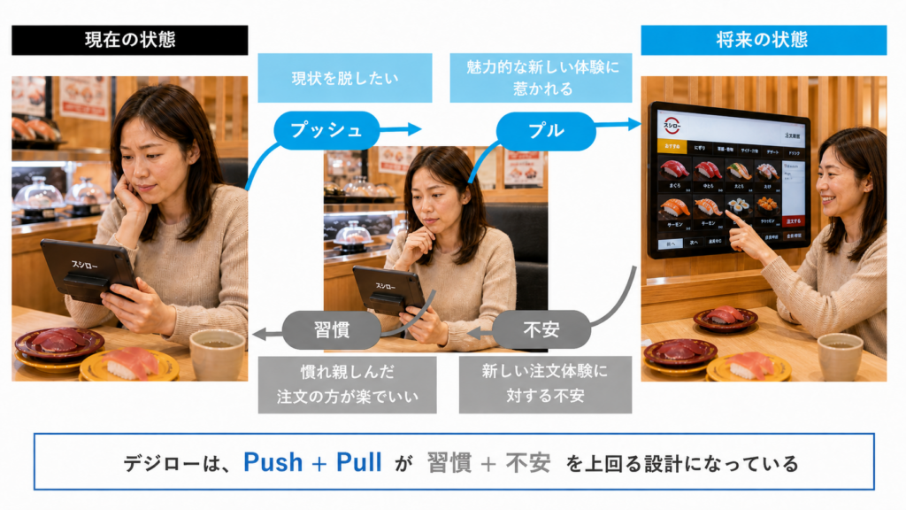 デジローにおける行動変容を促す4つの力バランス