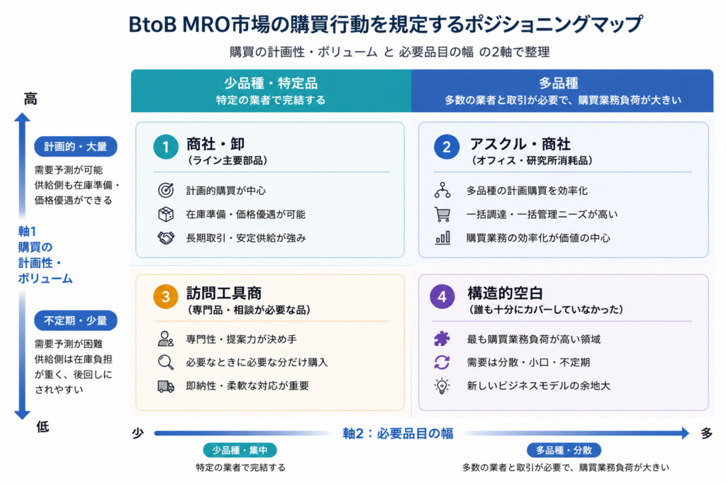 BtoB MRO市場　ポジショニングマップ