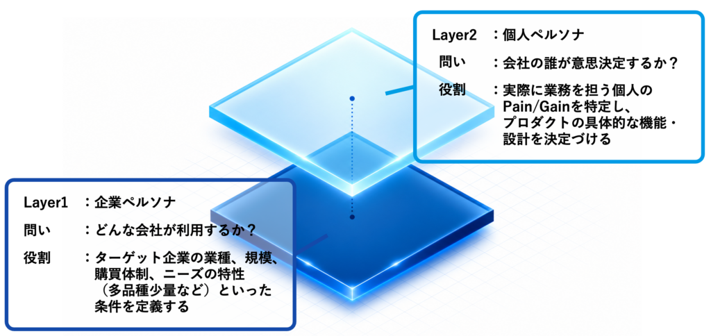 BtoBペルソナに不可欠な「2層構造」