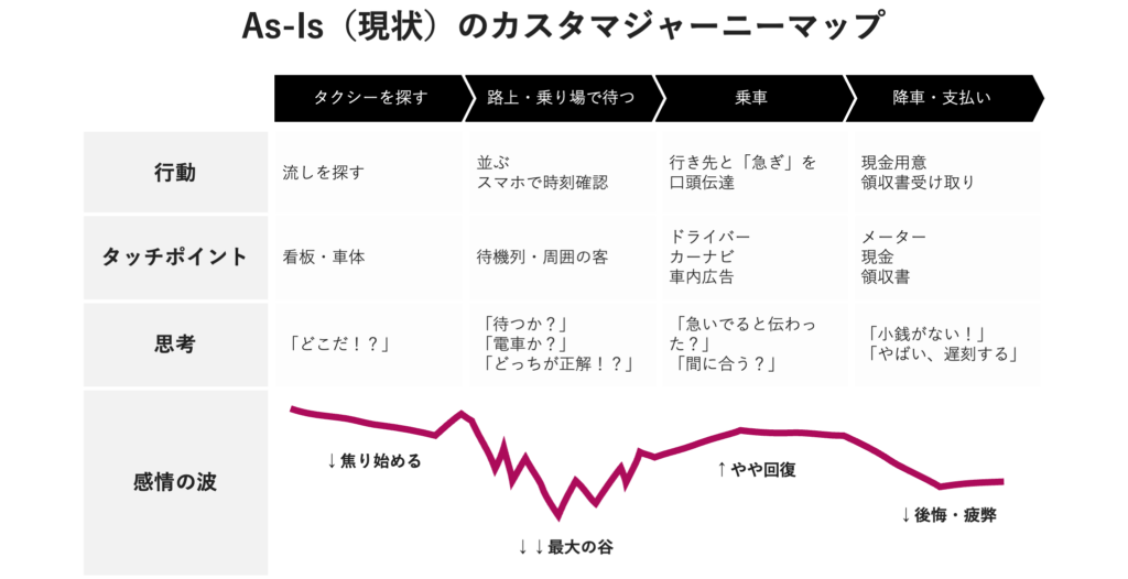 As-Isのカスタマージャニーマップ